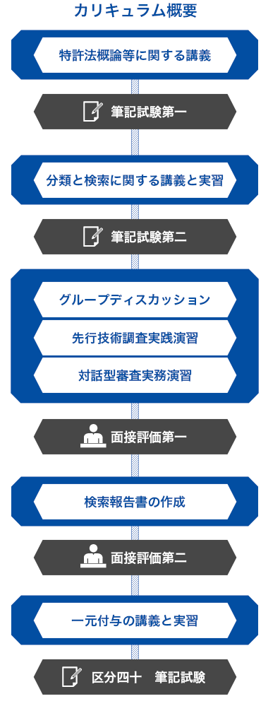 調査業務実施者育成研修図