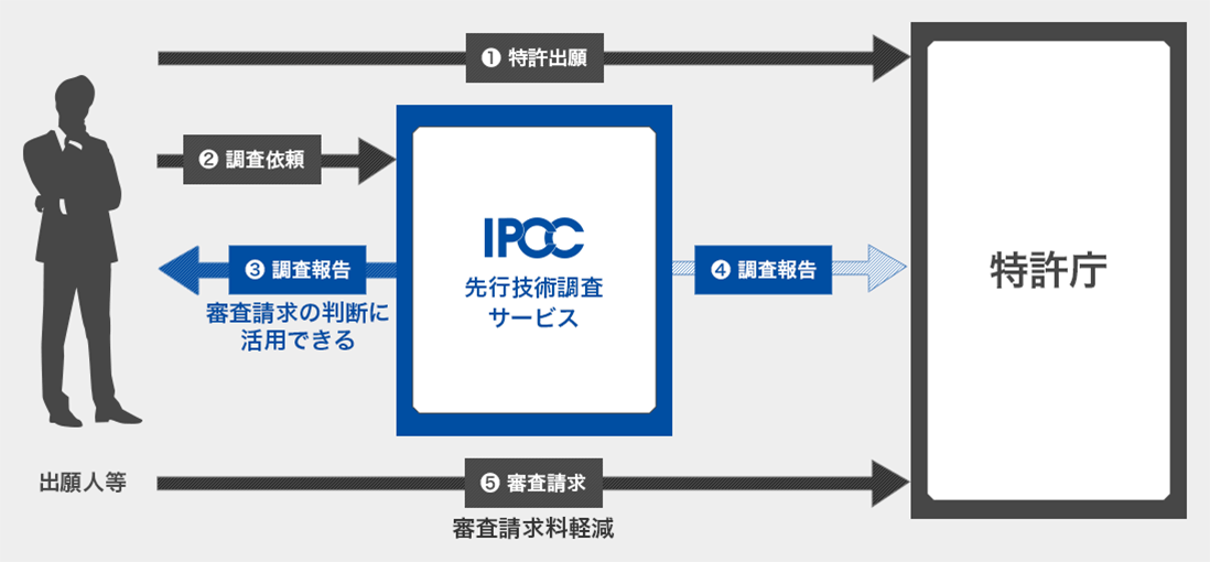 特定登録調査機関としての先行技術調査サービス