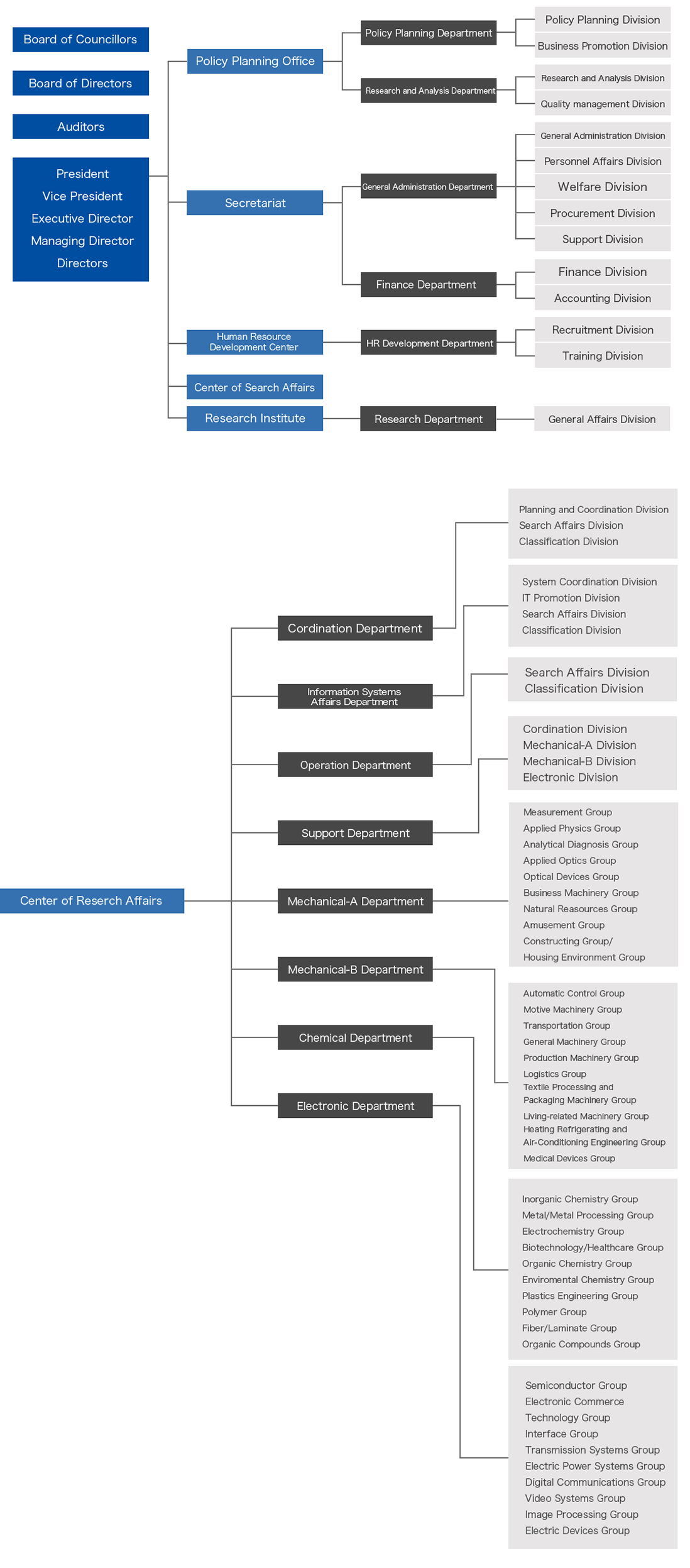 Organization Chart