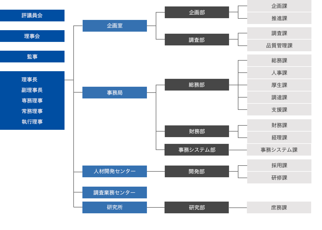 組織案内図