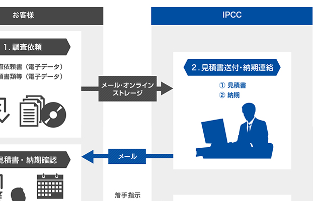 IPCC調査サービス
