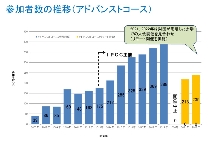 アドバンストコース　参加者人数推移