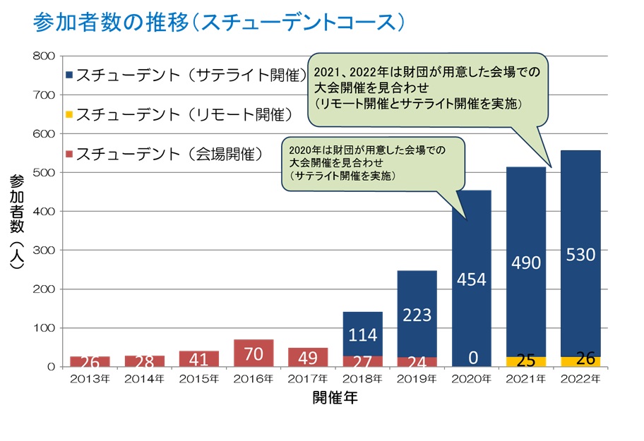 スチューデントコース　参加者人数推移