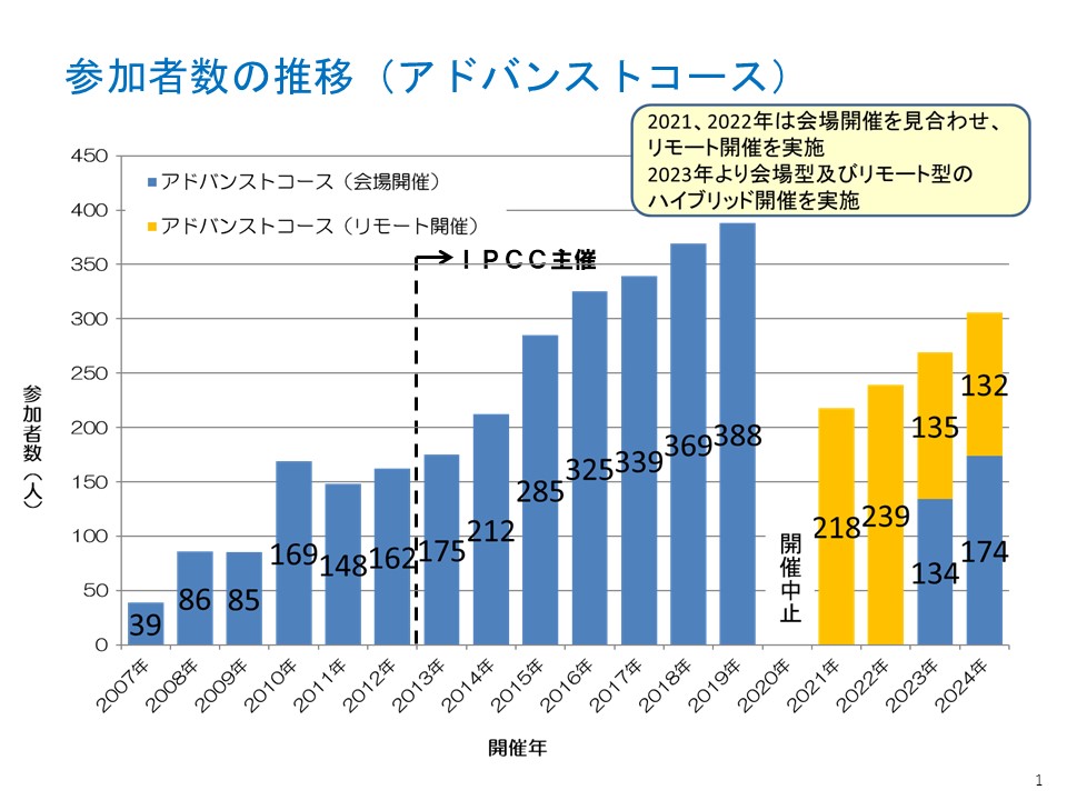 アドバンストコース　参加者人数推移