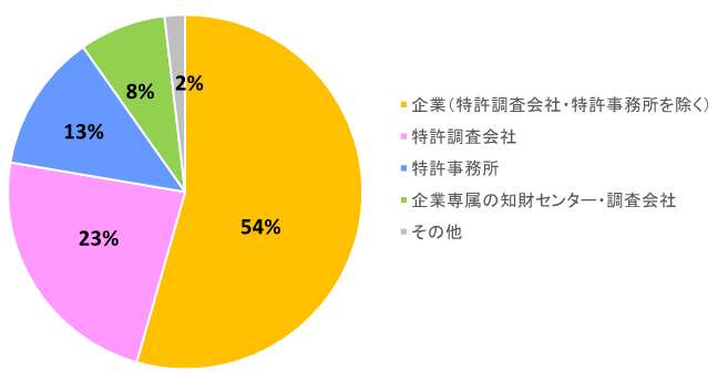 アドバンストコース参加者の内訳