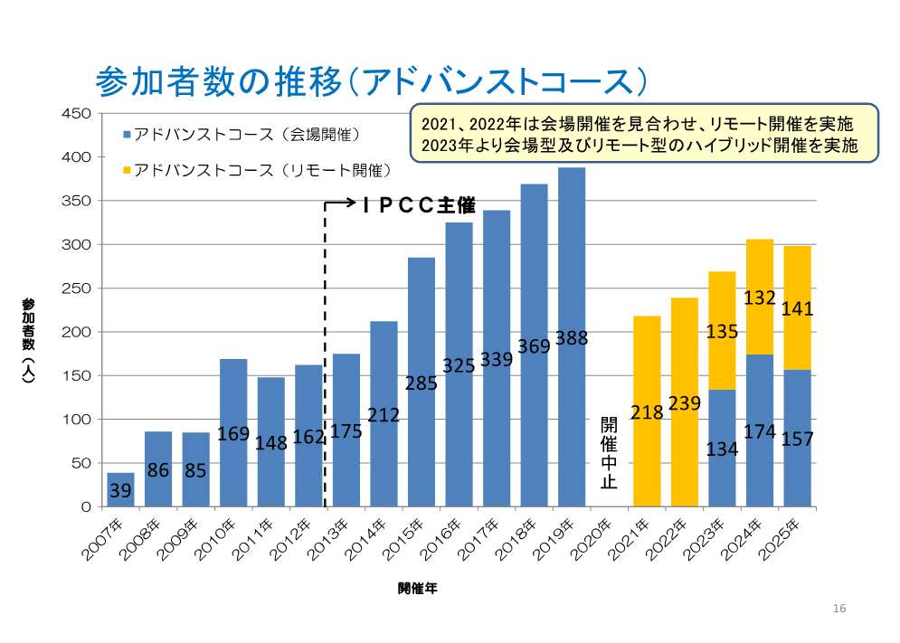 アドバンストコース　参加者人数推移