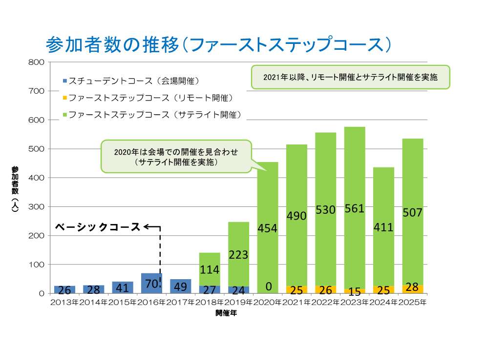 ファーストステップコース　参加者人数推移